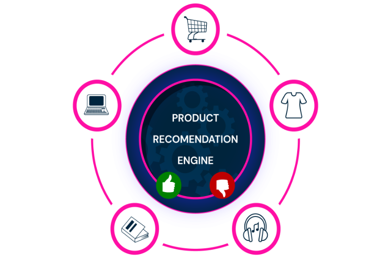 How does AI product recommendation work and why do you need it?  