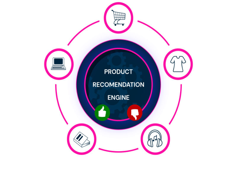 How does AI product recommendation work and why do you need it?