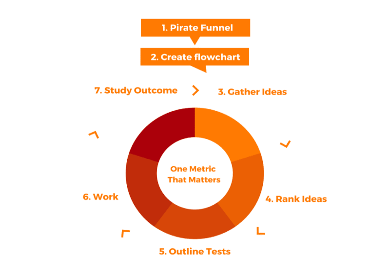 (OMTM) Only metric that matters